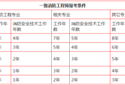 泰安消防工程師報考條件山東泰安考消防證到哪里報名