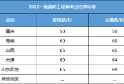 一級注冊消防工程師成績一級注冊消防工程師成績保留幾年