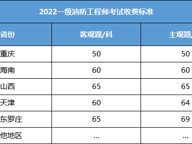 一級注冊消防工程師成績一級注冊消防工程師成績保留幾年