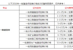 關(guān)于重慶一級(jí)建造師掛靠的信息