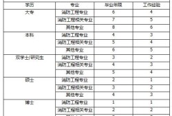 注冊消防工程師報考什么條件？