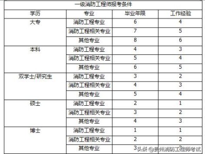 注冊消防工程師報考什么條件？