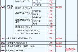 一級(jí)監(jiān)理工程師證書含金量一級(jí)監(jiān)理工程師如何界定