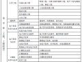 消防一級(jí)建造師報(bào)考條件要求消防一級(jí)建造師報(bào)考條件