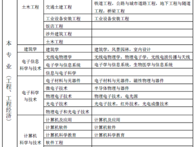 消防一級建造師報考條件要求消防一級建造師報考條件