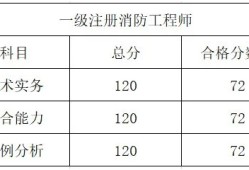 一級(jí)注冊(cè)消防工程師需要滿足什么報(bào)考條件注冊(cè)消防工程師一級(jí)報(bào)考條件