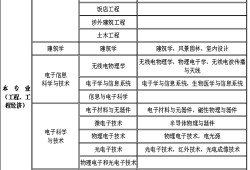 一級(jí)造價(jià)工程師報(bào)考條件及專業(yè)要求2022,一級(jí)造價(jià)工程師報(bào)考條件年限