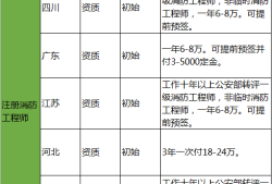 消防工程師薪資一級消防工程師薪資