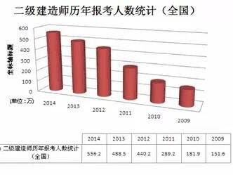 什么時(shí)候能報(bào)考二建？