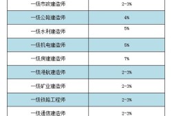 市政工程一級建造師執(zhí)業(yè)范圍,市政一級建造師執(zhí)業(yè)范圍