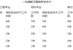 天津二級消防工程師考試報名,天津二級消防工程師報名官網(wǎng)入口