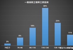 關(guān)于一建與消防工程師前景的信息