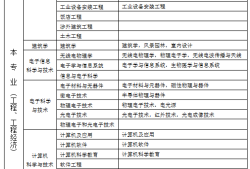 一級(jí)建造師考哪個(gè)專業(yè)好,一級(jí)建造師考哪個(gè)專業(yè)好好就業(yè)一些