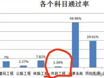 2020年一級(jí)建造師通過(guò)率探討？