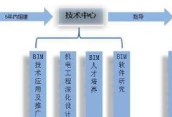 bim工程師的分類bim工程師的分類有幾種