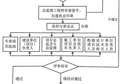 危大工程有哪些？專項方案怎么編？專家論證怎么辦？三張表總結(jié)！