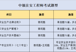 注冊(cè)安全工程師報(bào)名條件一級(jí)注冊(cè)安全工程師報(bào)名條件