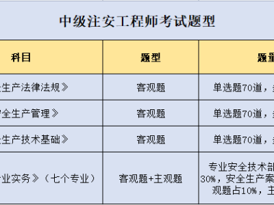 注冊(cè)安全工程師報(bào)名條件一級(jí)注冊(cè)安全工程師報(bào)名條件