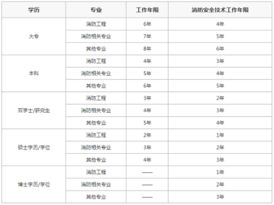 哪些省開始注冊消防工程師注冊消防工程師全國報考條件是一樣的嗎?