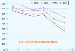 造價工程師通過人數(shù)造價工程師總?cè)藬?shù)