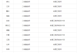 二級建造師都是啥專業(yè)二級建造師的專業(yè)有哪些科目