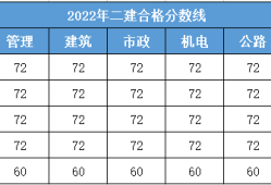 二級建造師分數(shù)線2023二級建造師分數(shù)