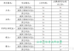 注冊(cè)消防工程師報(bào)名考試有年齡最大限制嗎？