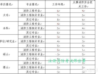 注冊(cè)消防工程師報(bào)名考試有年齡最大限制嗎？