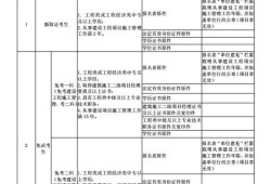 二級建造師技能補貼申請詳細流程申請二級建造師條件