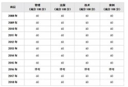 一級(jí)建造師考試分?jǐn)?shù)線2021年一級(jí)建造師考試分?jǐn)?shù)線