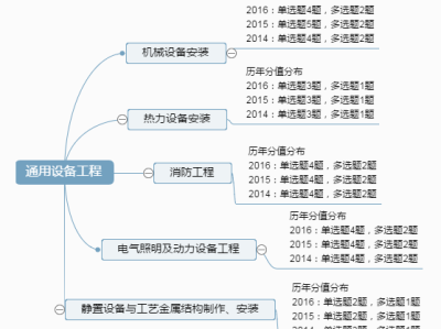 造價工程師考試考哪些科目,造價工程師考試學習技巧