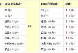 一級建造師考試多少分合格2022年二建成績公布時間