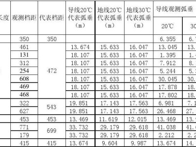 導線弧垂計算公式,最簡單的導線弧垂計算表