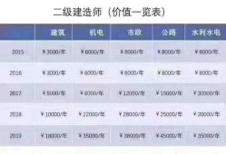 水利水電工程一級(jí)建造師考試科目二級(jí)建造師水利水電考試科目