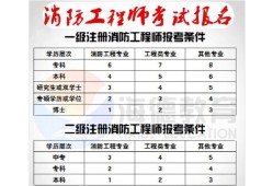 消控員初級證2022報(bào)考條件,消防工程師報(bào)考條件的