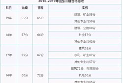 山東二級建造師成績查詢,山東二級建造師成績查詢?nèi)肟诠倬W(wǎng)