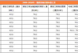 一級(jí)建造師成績(jī)管理一級(jí)建造師成績(jī)管理周期