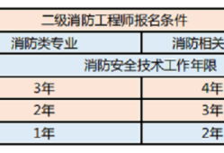 二級注冊消防工程師科目二級注冊消防工程師使用范圍