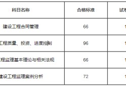 監(jiān)理工程師考試科目分?jǐn)?shù)的簡(jiǎn)單介紹