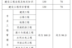 一級建造師報考條件嚴(yán)格嗎,一級建造師考試資格要求