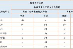 安全工程師報(bào)考條件和費(fèi)用全國安全工程師報(bào)考條件