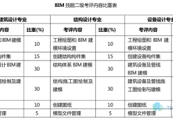 bim工程師有哪些等級考試bim工程師有哪些等級考試內(nèi)容