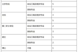 2019年安全工程師什么時候報名,2019年安全工程師真題