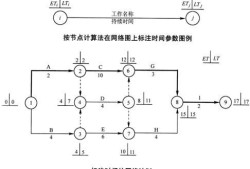 雙代號(hào)網(wǎng)絡(luò)圖怎么畫,雙代號(hào)網(wǎng)絡(luò)圖