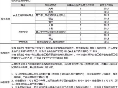 考注冊(cè)安全工程師的條件考注冊(cè)安全工程師的條件及要求