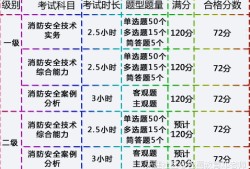 2016年注冊(cè)消防工程師行情在線分析