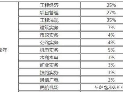 一級(jí)建造師含金量怎么樣，難考嗎？