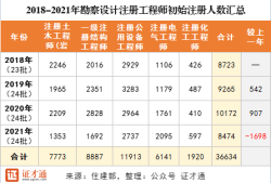 注冊結(jié)構(gòu)工程師含金量高嗎注冊結(jié)構(gòu)工程師證書內(nèi)容