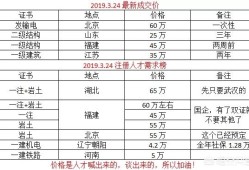 注冊(cè)消防工程師證的含金量如何？