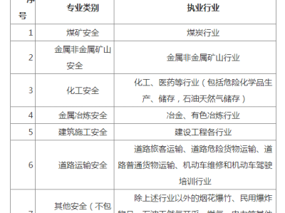 安全工程師考什么專業(yè)注冊就,安全工程專業(yè)注冊安全工程師報考條件